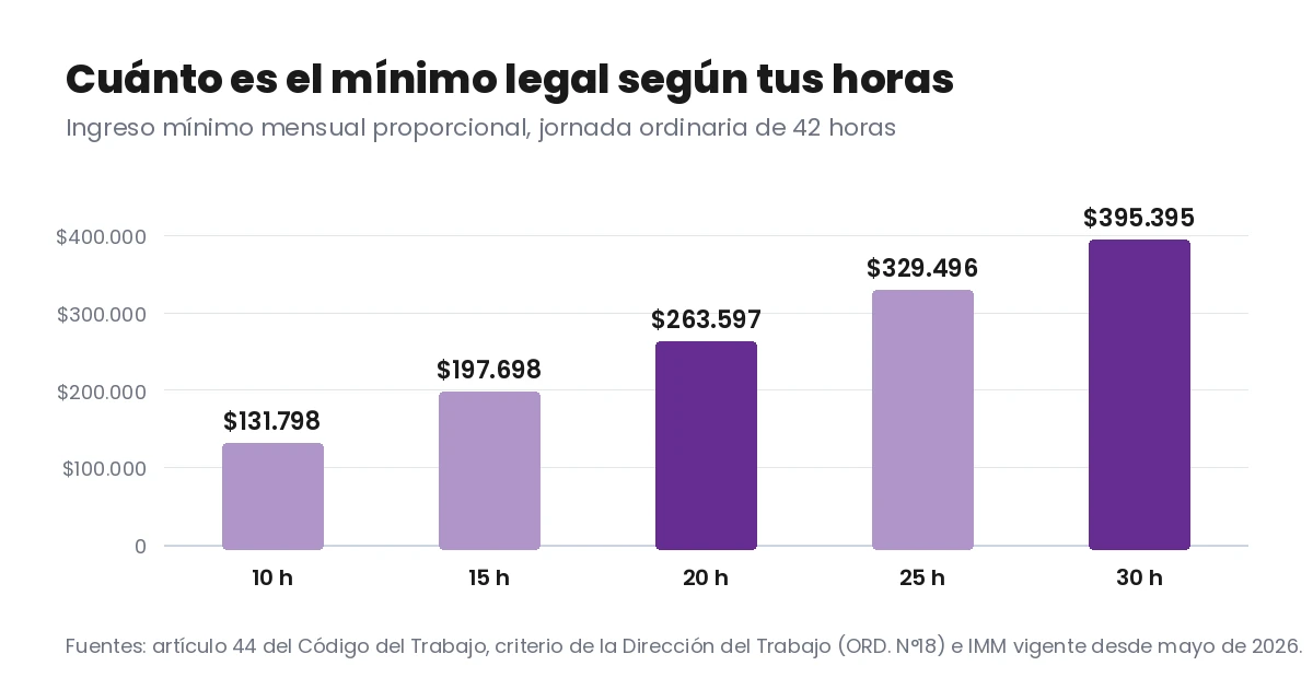 Gráfico de barras con el ingreso mínimo proporcional en Chile según las horas semanales: 131.798 pesos por 10 horas, 197.698 por 15, 263.597 por 20, 329.496 por 25 y 395.395 por 30