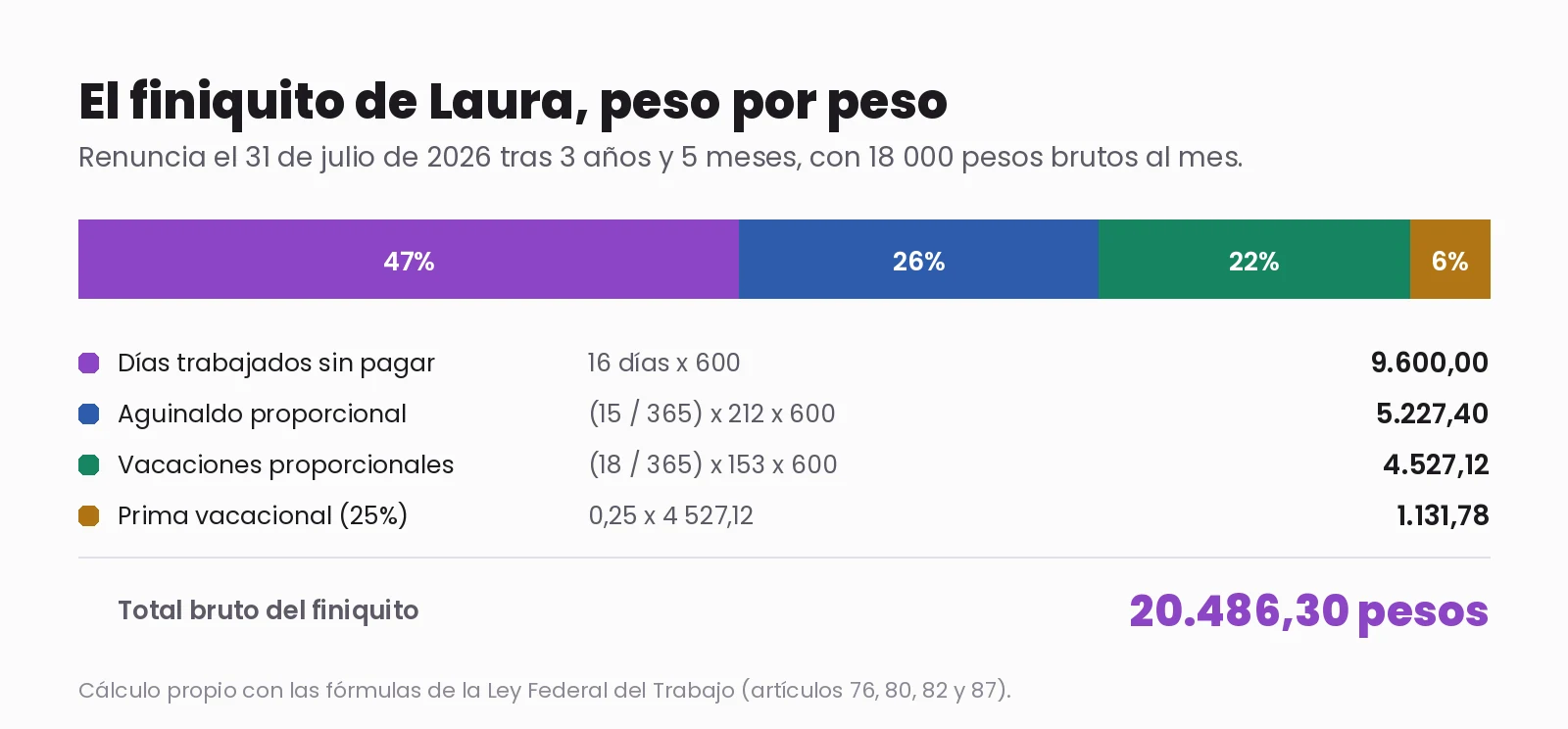 Desglose del finiquito de Laura: días trabajados sin pagar 9.600 pesos, aguinaldo proporcional 5.227,40, vacaciones proporcionales 4.527,12 y prima vacacional 1.131,78, con un total bruto de 20.486,30 pesos.