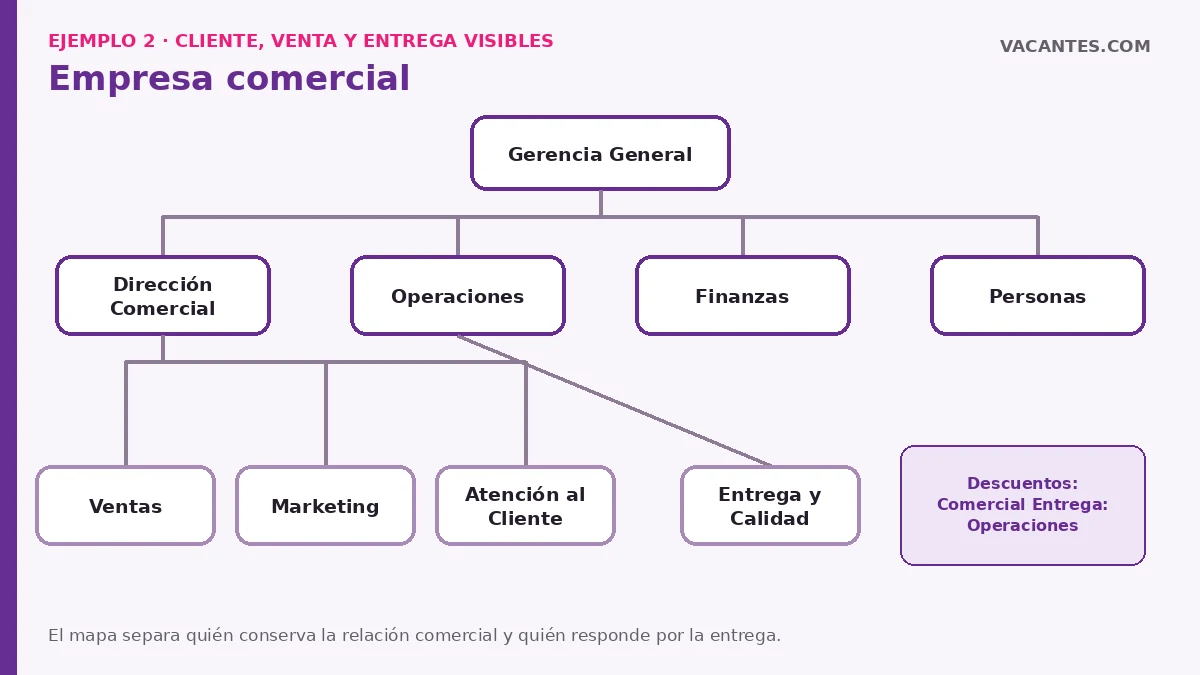 Organigrama completo de una empresa comercial con Ventas, Marketing, Atención al Cliente, Operaciones, Finanzas y Personas.