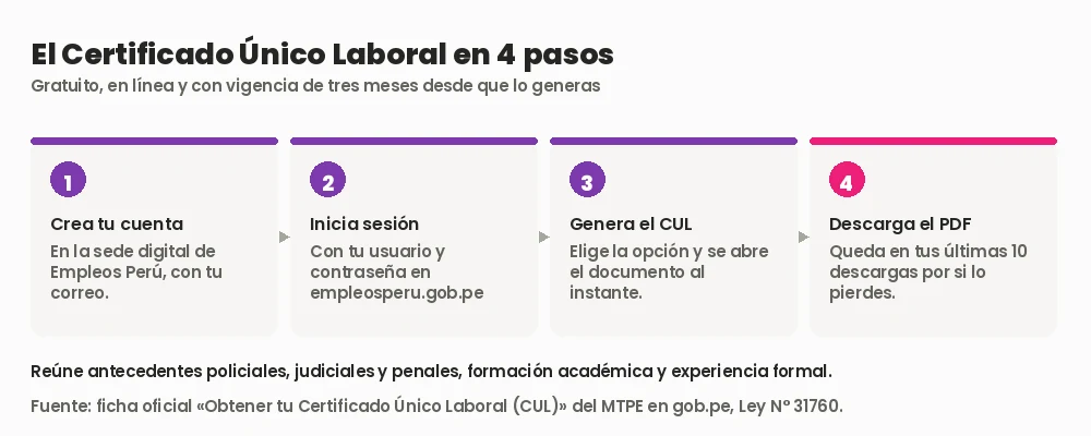 Los cuatro pasos para obtener el Certificado Único Laboral del MTPE en Perú: crear cuenta en Empleos Perú, iniciar sesión, generar el CUL y descargar el PDF