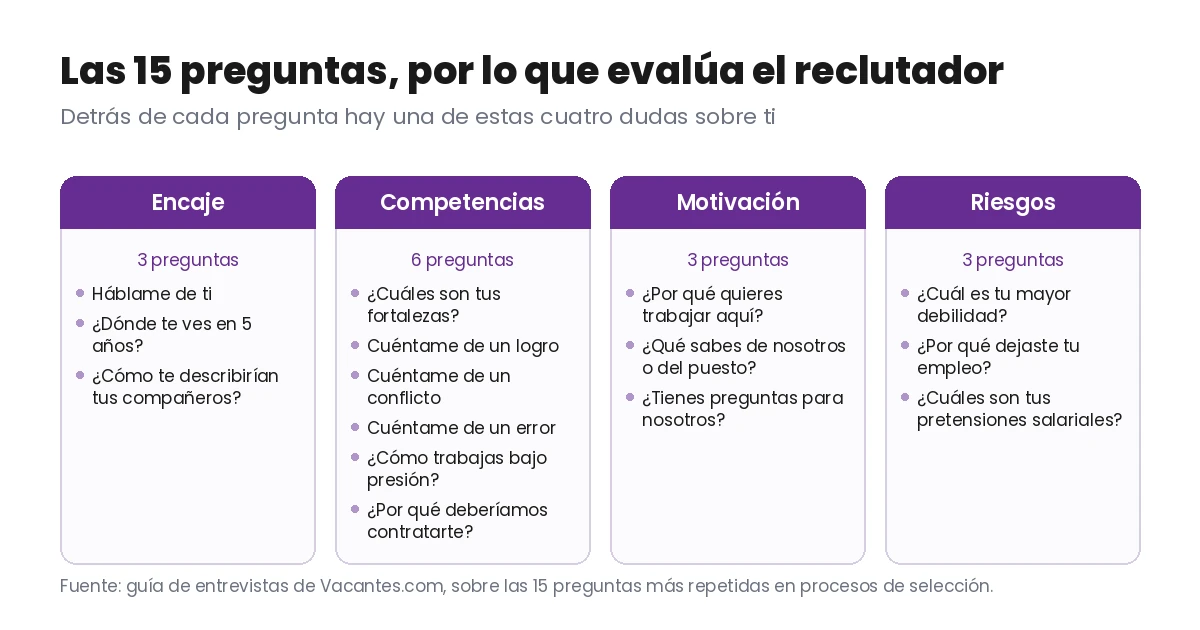 Las 15 preguntas de entrevista agrupadas en cuatro bloques según lo que evalúa el reclutador: encaje con 3 preguntas, competencias con 6, motivación con 3 y riesgos con 3