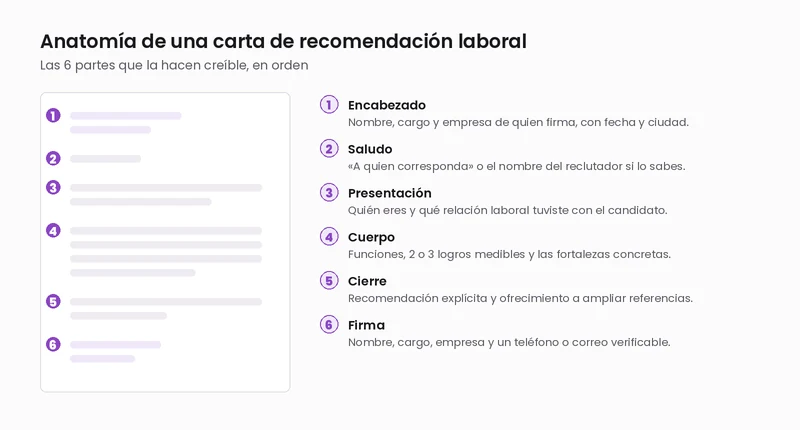 Anatomía de una carta de recomendación laboral: encabezado, saludo, presentación, cuerpo, cierre y firma