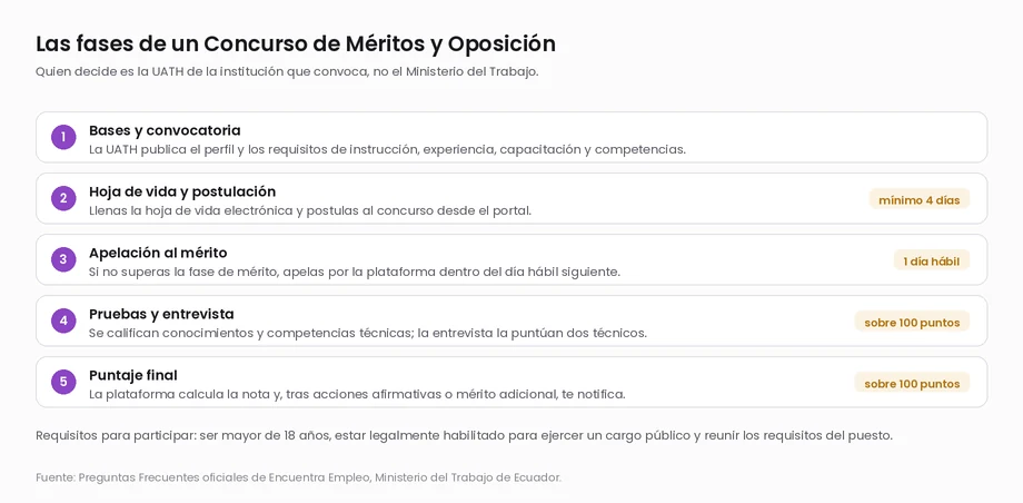 Las cinco fases de un Concurso de Méritos y Oposición en Ecuador: bases y convocatoria, hoja de vida y postulación, apelación al mérito, pruebas y entrevista, y puntaje final