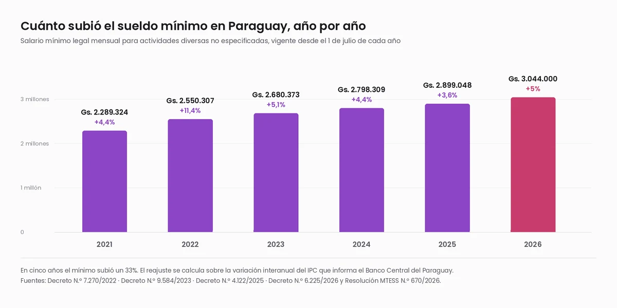 Gráfico de columnas con el salario mínimo mensual de Paraguay año por año: 2021 Gs. 2.289.324, 2022 Gs. 2.550.307, 2023 Gs. 2.680.373, 2024 Gs. 2.798.309, 2025 Gs. 2.899.048 y 2026 Gs. 3.044.000, con el porcentaje de reajuste de cada año
