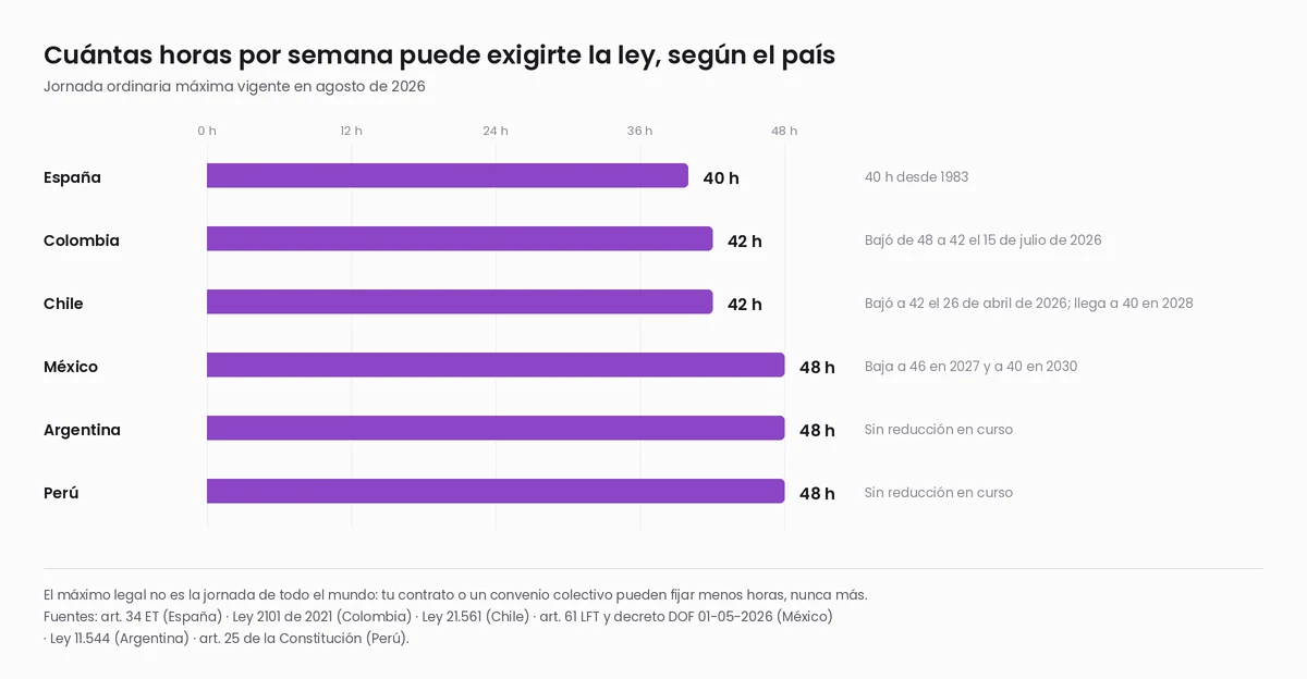 Gráfico de barras horizontales con la jornada ordinaria máxima semanal por país en agosto de 2026: España 40 horas, Colombia 42, Chile 42, México 48, Argentina 48 y Perú 48