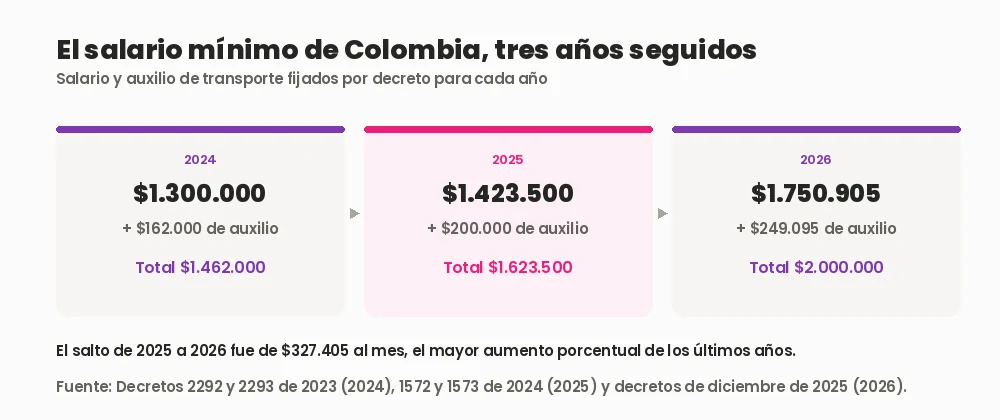 Comparación del salario mínimo de Colombia en 2024, 2025 y 2026 con sus respectivos auxilios de transporte y el total mensual de cada año