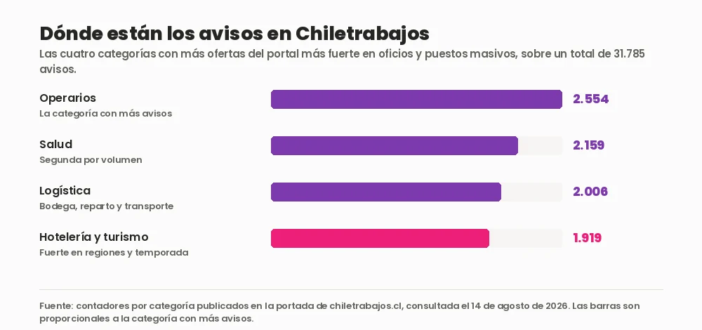 Gráfico de barras con las categorías con más avisos en Chiletrabajos: Operarios 2.554, Salud 2.159, Logística 2.006 y Hotelería y turismo 1.919