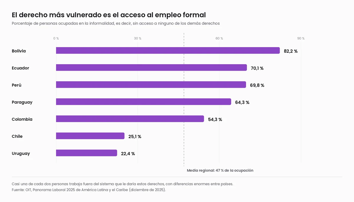 Gráfico de barras horizontales con la informalidad laboral por país: Bolivia 82,2 %, Ecuador 70,1 %, Perú 69,8 %, Paraguay 64,3 %, Colombia 54,3 %, Chile 25,1 % y Uruguay 22,4 %, con una línea de referencia en la media regional del 47 %