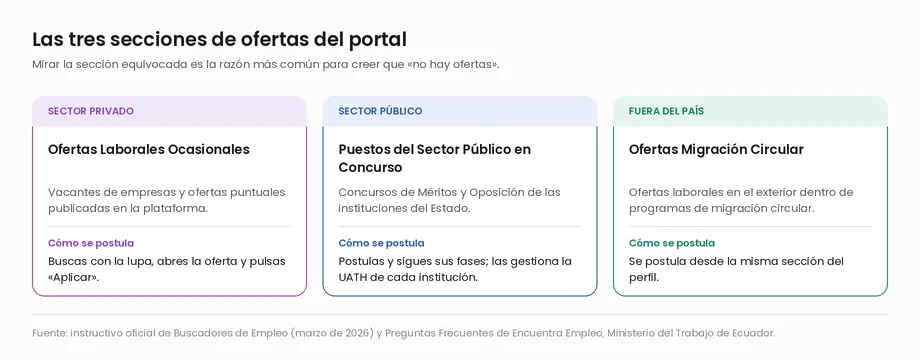 Las tres secciones de ofertas del portal Encuentra Empleo: Ofertas Laborales Ocasionales para el sector privado, Puestos del Sector Público en Concurso y Ofertas Migración Circular para empleo fuera del país