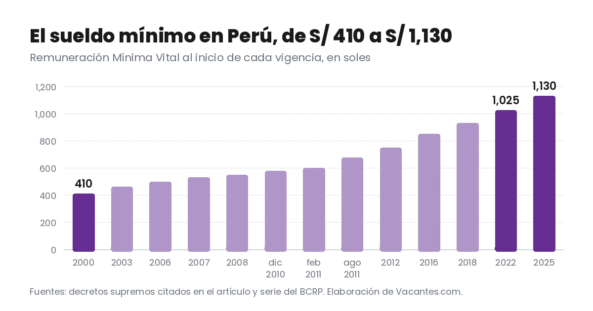 Gráfico de barras con la evolución de la Remuneración Mínima Vital en Perú entre 2000 y 2025, de S/ 410 a S/ 1,130