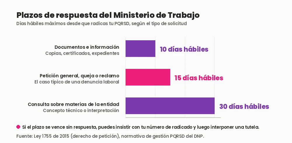 Gráfico de los plazos de respuesta del Ministerio de Trabajo: 10 días hábiles para documentos, 15 para una queja y 30 para una consulta
