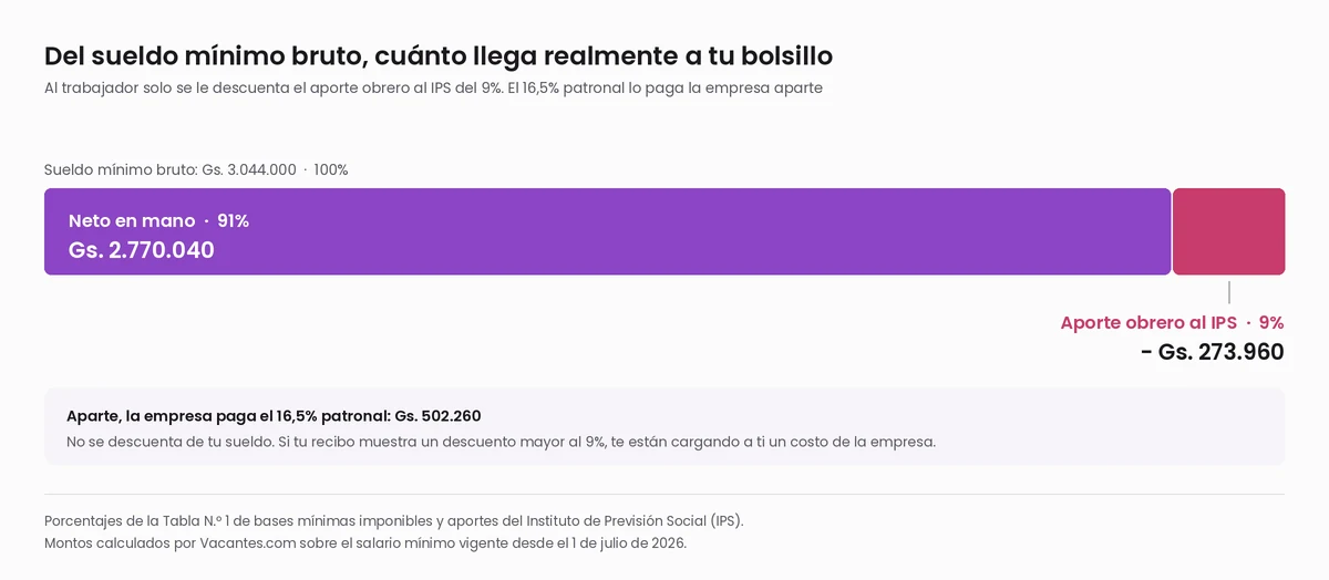 Barra apilada del sueldo mínimo bruto de Paraguay de Gs. 3.044.000 dividida en Gs. 2.770.040 de neto en mano, el 91 por ciento, y Gs. 273.960 de aporte obrero al IPS, el 9 por ciento, con nota del 16,5 por ciento patronal que paga la empresa aparte