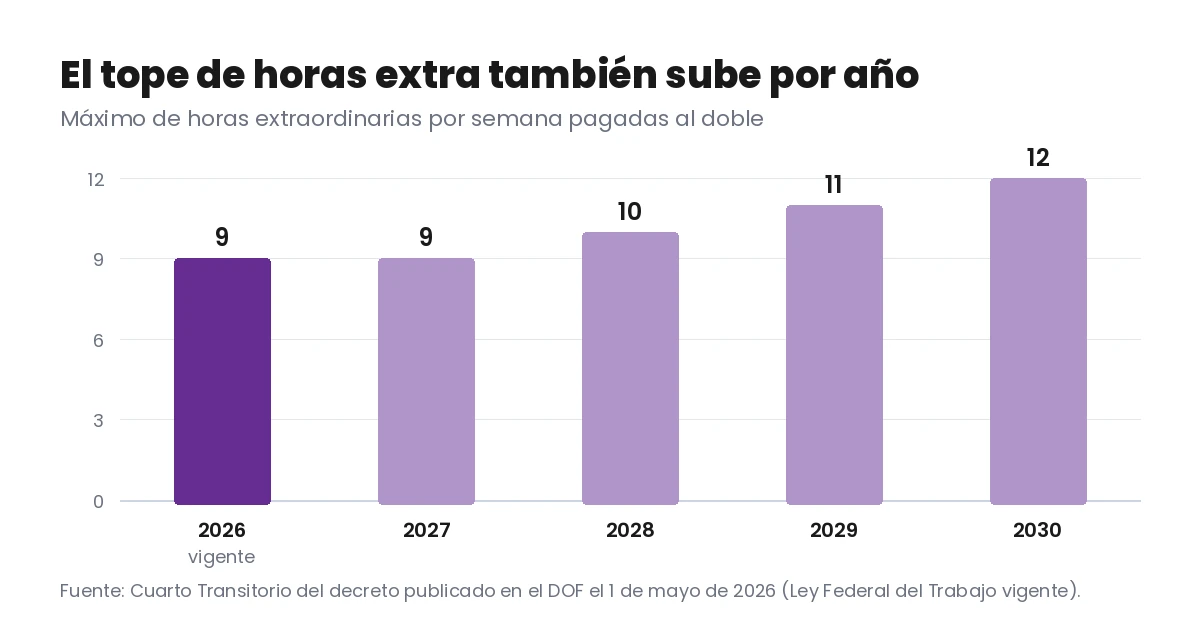 Gráfico de barras con el tope de horas extra semanales en México: 9 horas en 2026 y 2027, 10 en 2028, 11 en 2029 y 12 en 2030