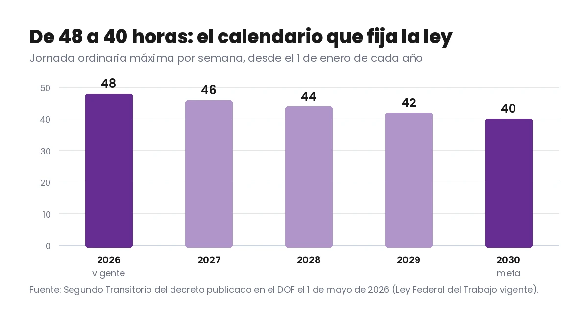 Gráfico de barras con la reducción de la jornada laboral en México: 48 horas en 2026, 46 en 2027, 44 en 2028, 42 en 2029 y 40 en 2030