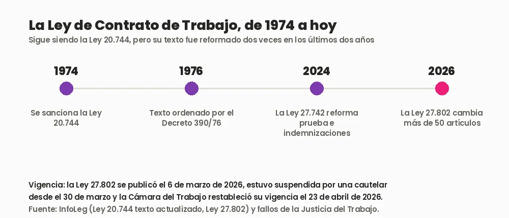 Línea de tiempo de la Ley de Contrato de Trabajo argentina: sanción en 1974, texto ordenado en 1976, reforma de la Ley 27.742 en 2024 y reforma de la Ley 27.802 en 2026