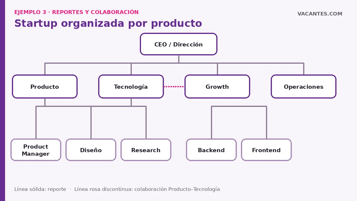 Organigrama completo de una startup con Producto, Tecnología, Growth, Operaciones y equipos de diseño, investigación y desarrollo.