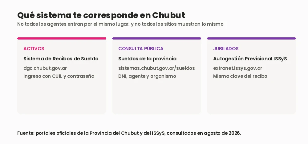Comparación de los tres sistemas de Chubut para ver recibos de sueldo: DGC para agentes activos, la consulta pública de sueldos y el portal del ISSyS para jubilados