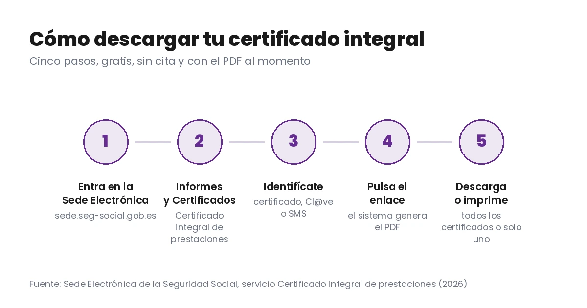 Diagrama de los cinco pasos para descargar el certificado integral de prestaciones: entrar en la Sede Electrónica, abrir Informes y Certificados, identificarse con certificado, Cl@ve o SMS, pulsar el enlace del certificado y descargar el PDF