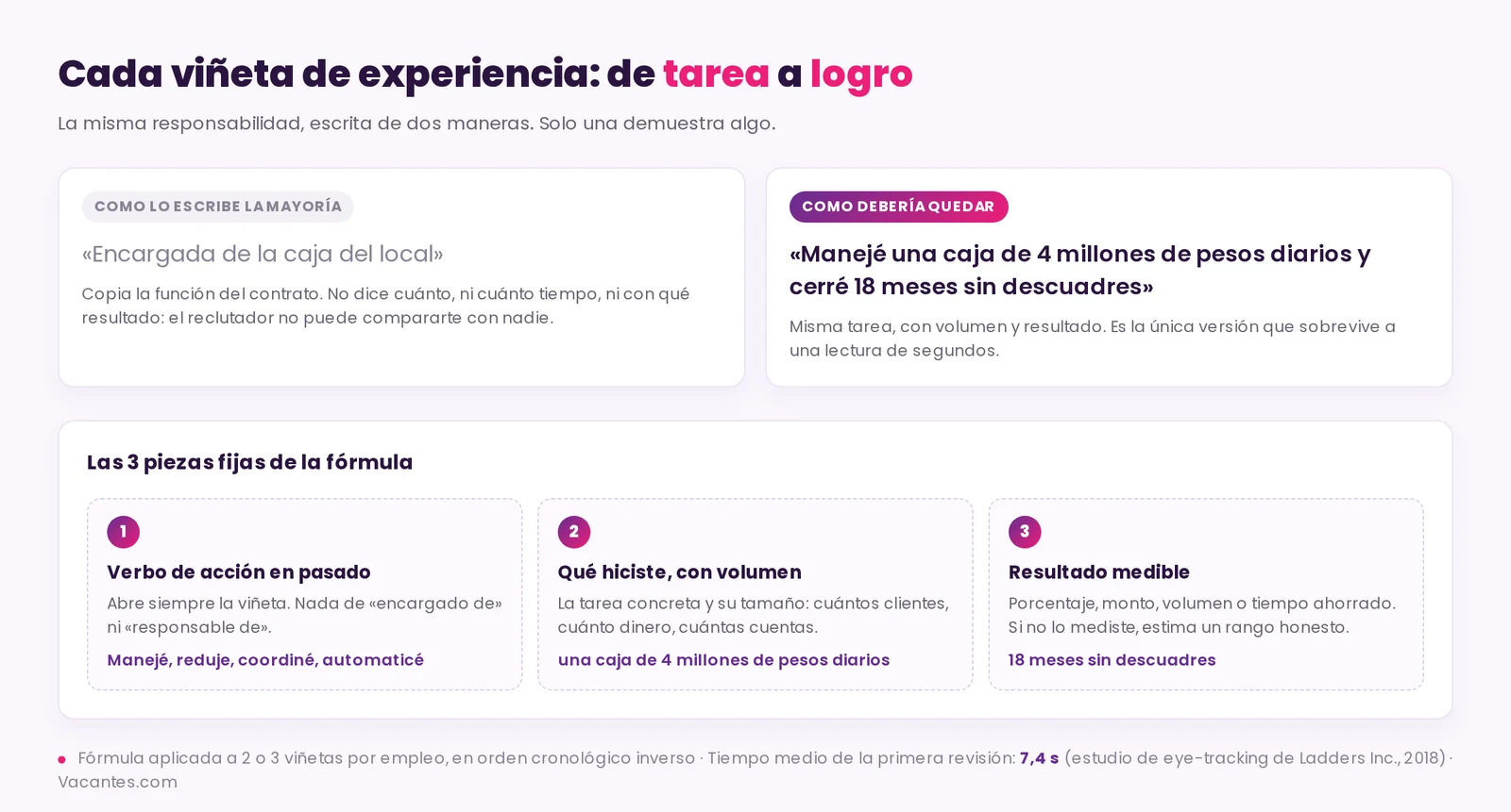 Una misma responsabilidad escrita como tarea y como logro, con las tres piezas de la fórmula señaladas: verbo de acción en pasado, qué hiciste con volumen y resultado medible