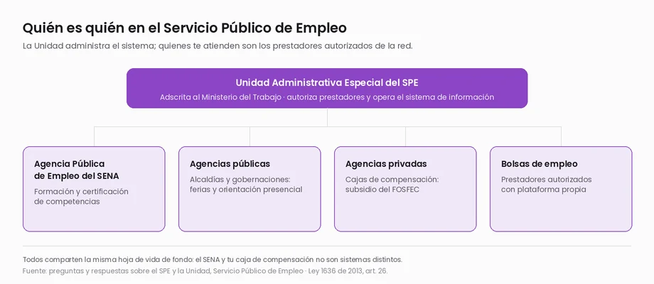 Estructura del Servicio Público de Empleo: la Unidad Administrativa Especial adscrita al Ministerio del Trabajo y, debajo, los cuatro tipos de prestador autorizado (SENA, agencias públicas, agencias privadas y bolsas de empleo)