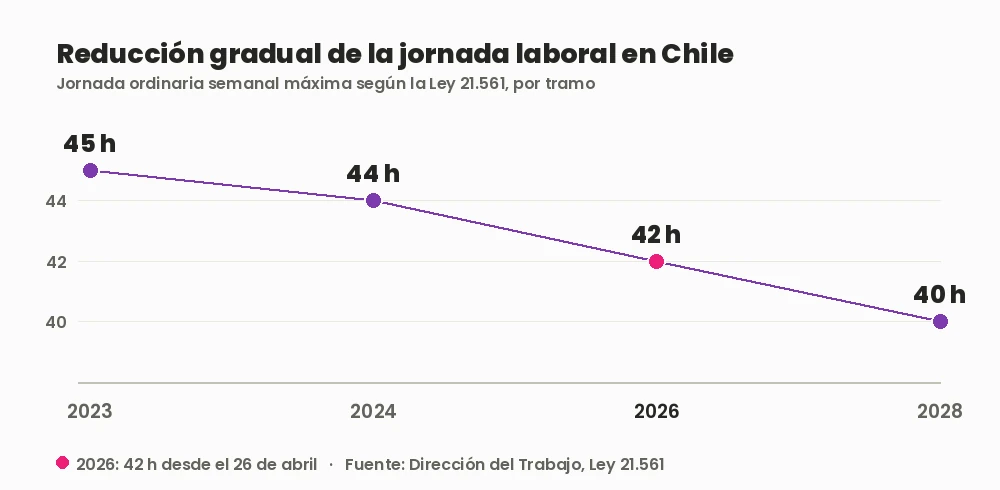 Gráfico de la reducción gradual de la jornada laboral en Chile: 45 horas hasta 2024, 44 horas desde abril de 2024, 42 horas desde abril de 2026 y 40 horas desde abril de 2028
