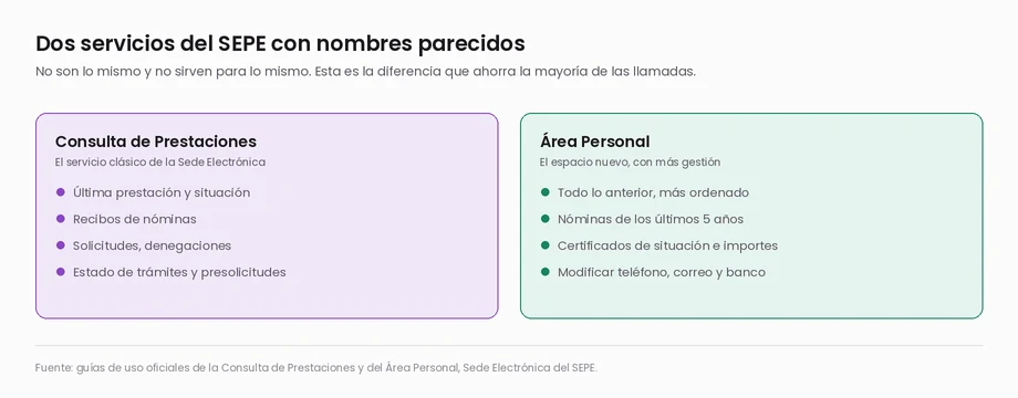Comparación entre los dos servicios del SEPE: la Consulta de Prestaciones, con última prestación, nóminas, solicitudes y estado de trámites, y el Área Personal, que añade nóminas de cinco años, certificados y modificación de datos