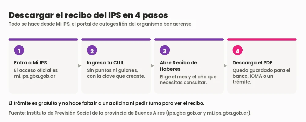 Los cuatro pasos para descargar el recibo de haberes del IPS: entrar a Mi IPS, ingresar el CUIL, abrir la sección Recibo de Haberes y descargar el PDF