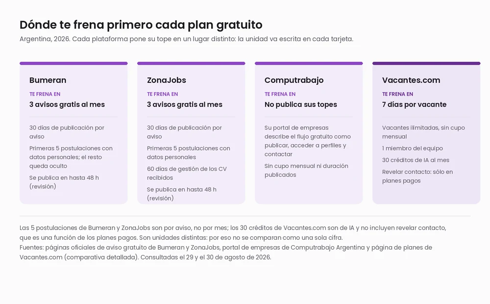 Comparativa de los planes gratuitos de Bumeran, ZonaJobs, Computrabajo y Vacantes.com: qué límite frena primero en cada uno
