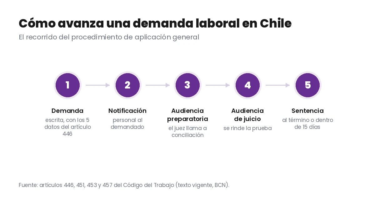 Diagrama de cinco pasos de una demanda laboral en Chile: demanda escrita, notificación personal al demandado, audiencia preparatoria con llamado a conciliación, audiencia de juicio y sentencia