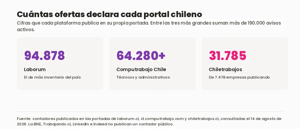 Gráfico con las ofertas que declara cada portal chileno en su portada: Laborum 94.878, Computrabajo Chile más de 64.280 y Chiletrabajos 31.785 de 7.478 empresas