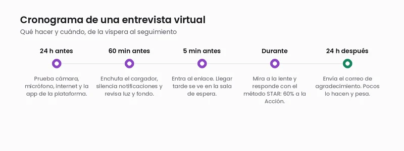 Cronograma de preparación de una entrevista virtual: 24 horas antes, 60 minutos antes, 5 minutos antes, durante y 24 horas después