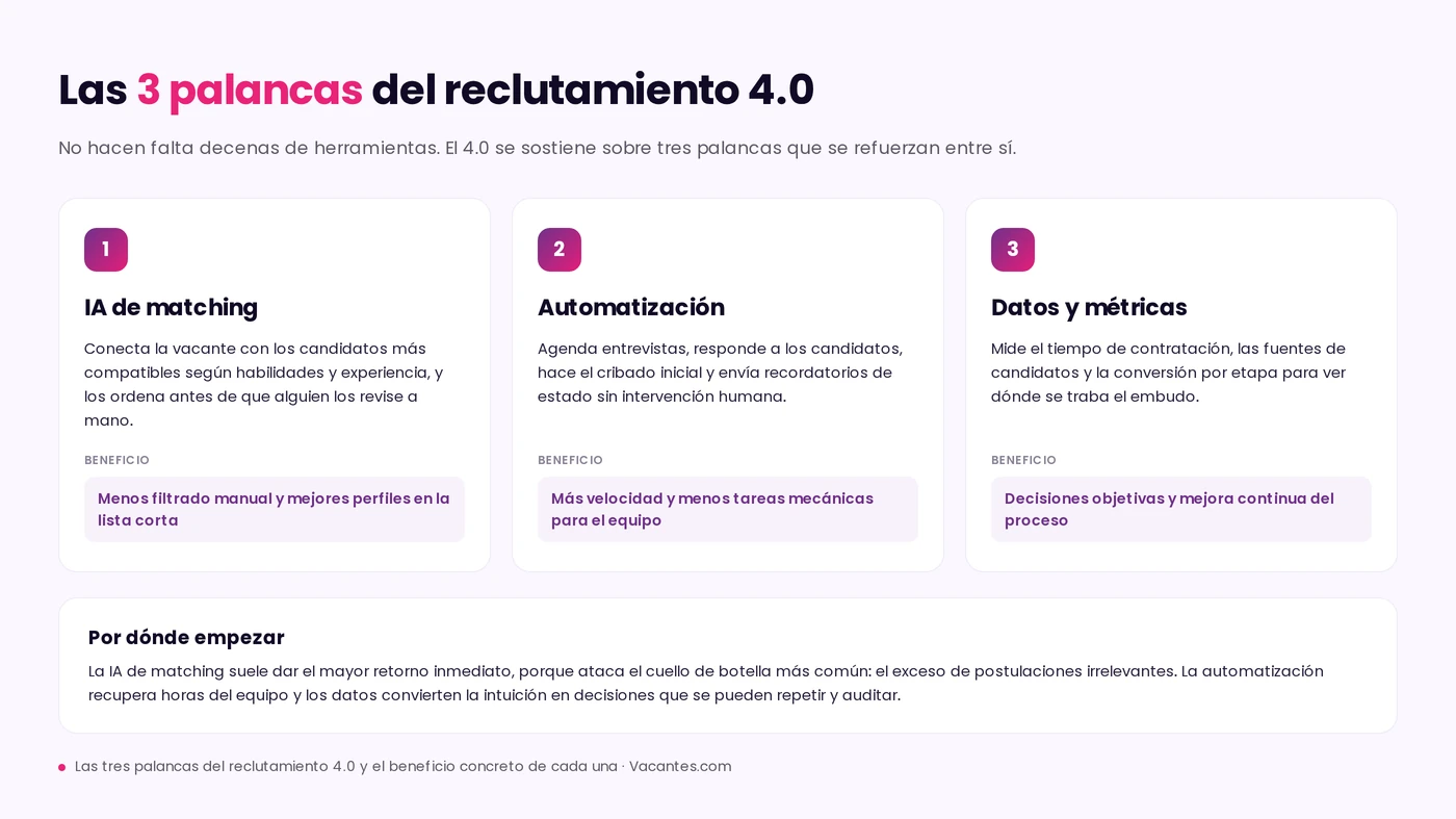 Las tres palancas del reclutamiento 4.0 con su beneficio: IA de matching para menos filtrado manual, automatización para más velocidad y menos tareas mecánicas, y datos y métricas para decisiones objetivas y mejora continua