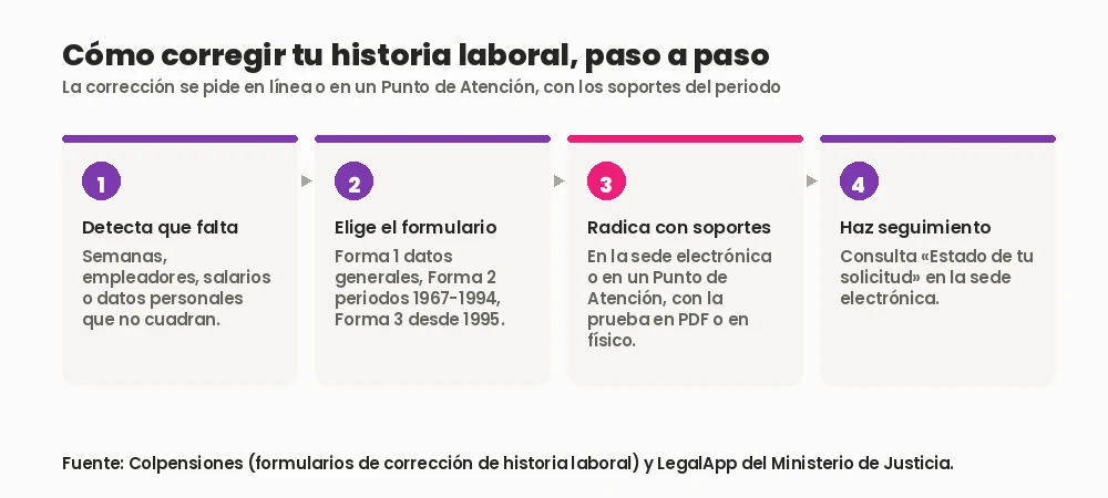 Ruta de cuatro pasos para corregir la historia laboral de Colpensiones: detectar el error, elegir el formulario, radicar con soportes y hacer seguimiento