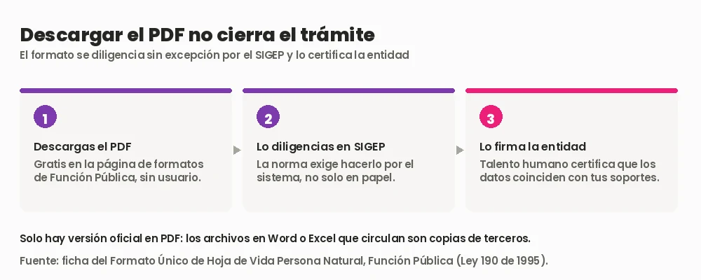 Los tres pasos reales del formato único de hoja de vida en Colombia: descargar el PDF de Función Pública, diligenciarlo en el SIGEP y obtener la firma de talento humano de la entidad
