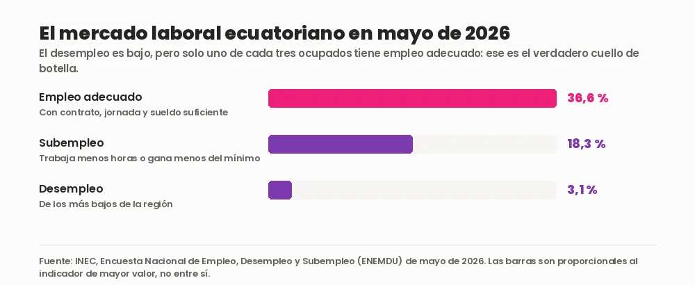 Gráfico de barras con los indicadores del mercado laboral ecuatoriano en mayo de 2026: participación 65,9%, empleo adecuado 36,6%, subempleo 18,3% y desempleo 3,1%