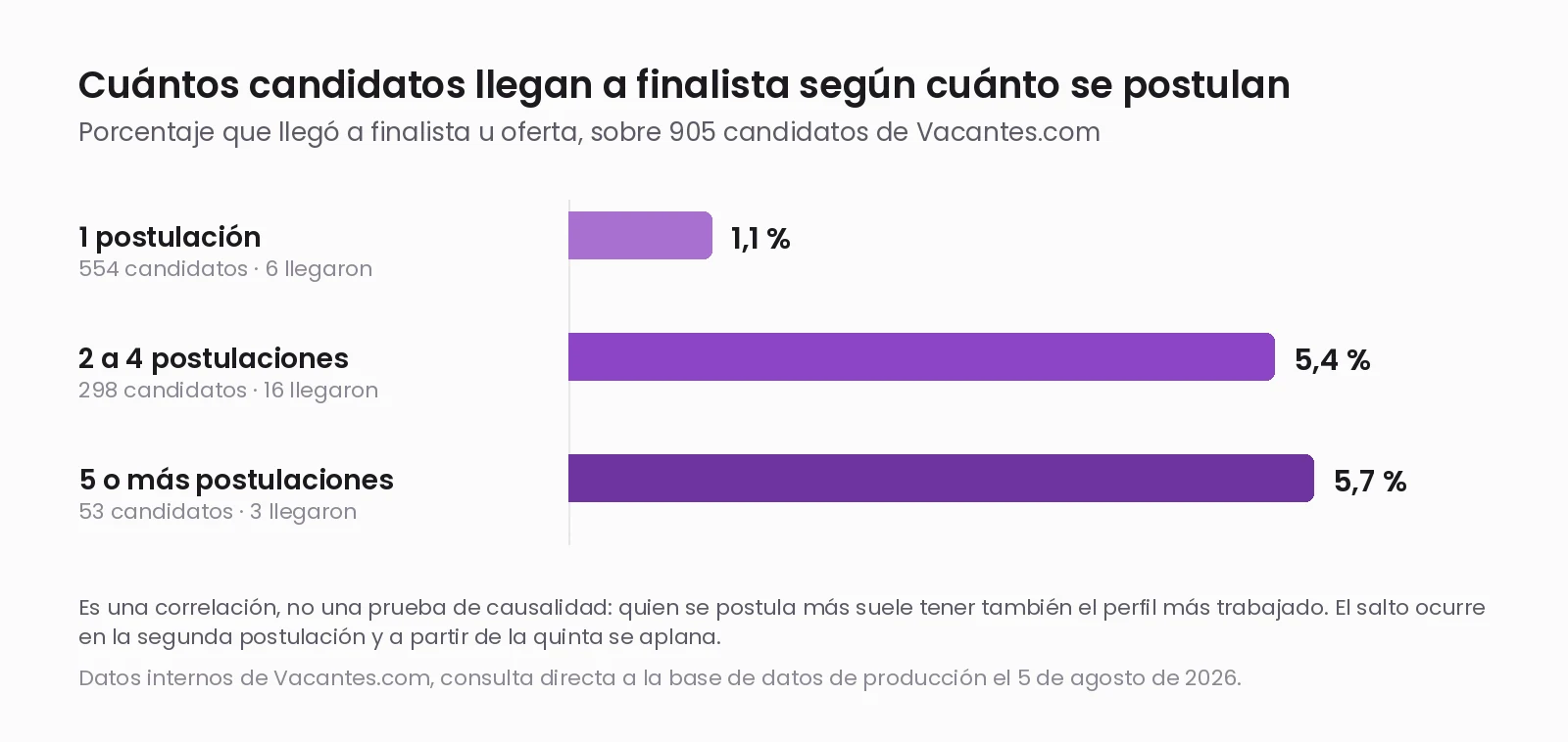 Barras que comparan qué porcentaje de candidatos llega a finalista según se postule a una, a dos-cuatro o a cinco o más vacantes