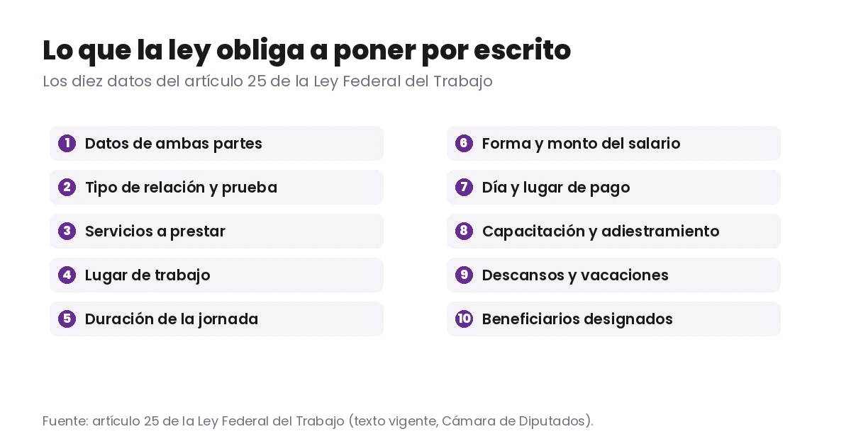 Checklist con los diez datos que exige el artículo 25 de la Ley Federal del Trabajo: datos de ambas partes, tipo de relación, servicios, lugar, jornada, salario, día de pago, capacitación, descansos y beneficiarios