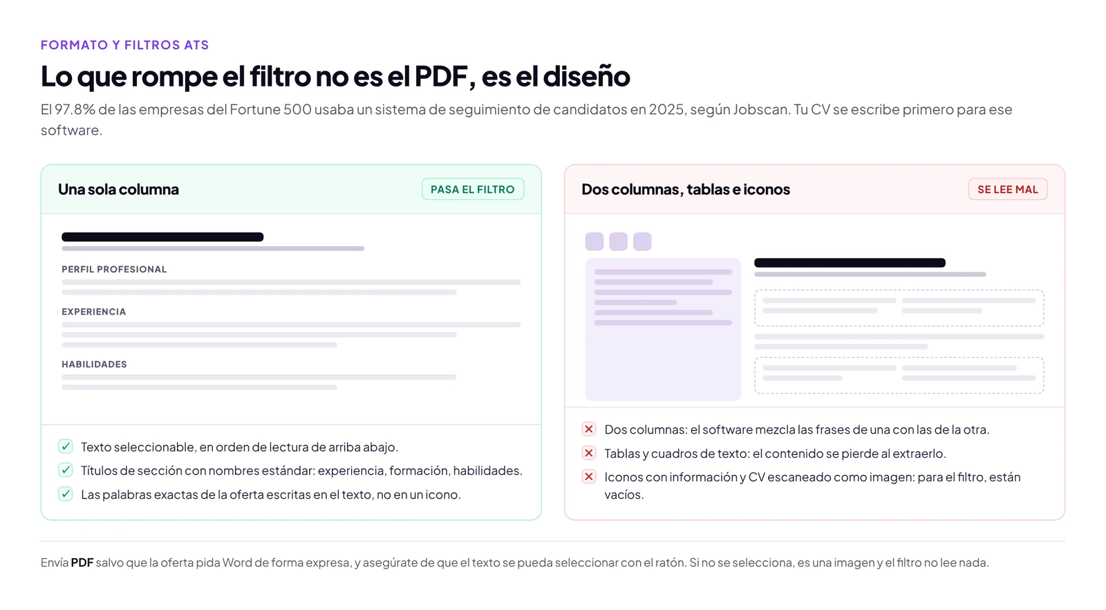 Comparación de dos diseños de CV frente a un filtro ATS: a la izquierda una sola columna que el sistema lee bien, a la derecha dos columnas con tablas e iconos que rompen la lectura.