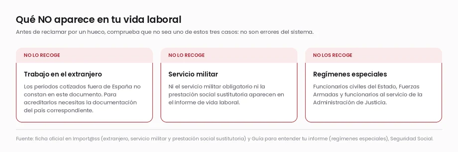 Los tres periodos que no aparecen en el informe de vida laboral: el trabajo en el extranjero, el servicio militar y la prestación social sustitutoria, y los regímenes especiales de funcionarios