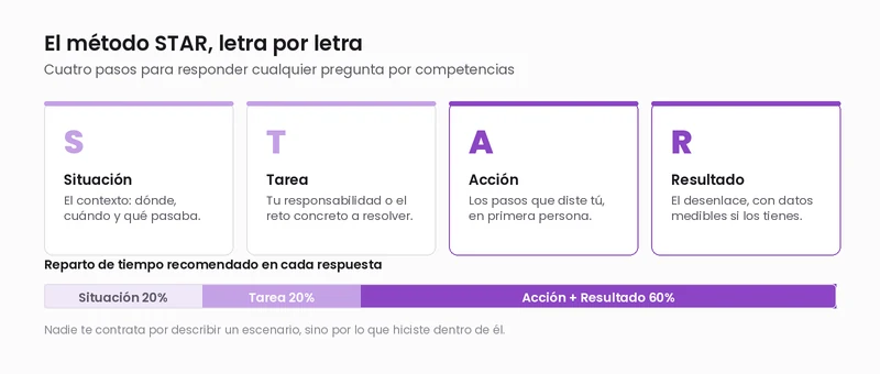 Las cuatro letras del método STAR (Situación, Tarea, Acción y Resultado) con el reparto de tiempo recomendado en cada respuesta