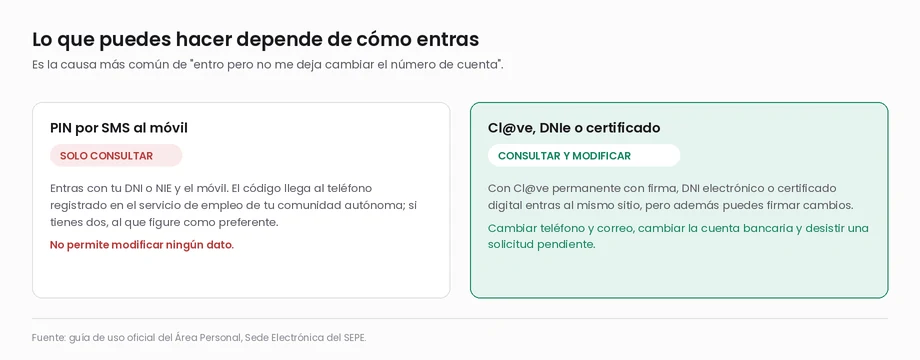Comparación de los dos métodos de acceso: el PIN por SMS solo permite consultar, mientras que Cl@ve, DNI electrónico o certificado digital permiten consultar y además modificar teléfono, correo y cuenta bancaria