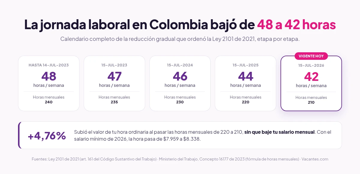 Calendario de la reducción de la jornada laboral en Colombia: 48 horas hasta julio de 2023, 47 en 2023, 46 en 2024, 44 en 2025 y 42 horas semanales desde el 15 de julio de 2026, con las horas mensuales de cada etapa