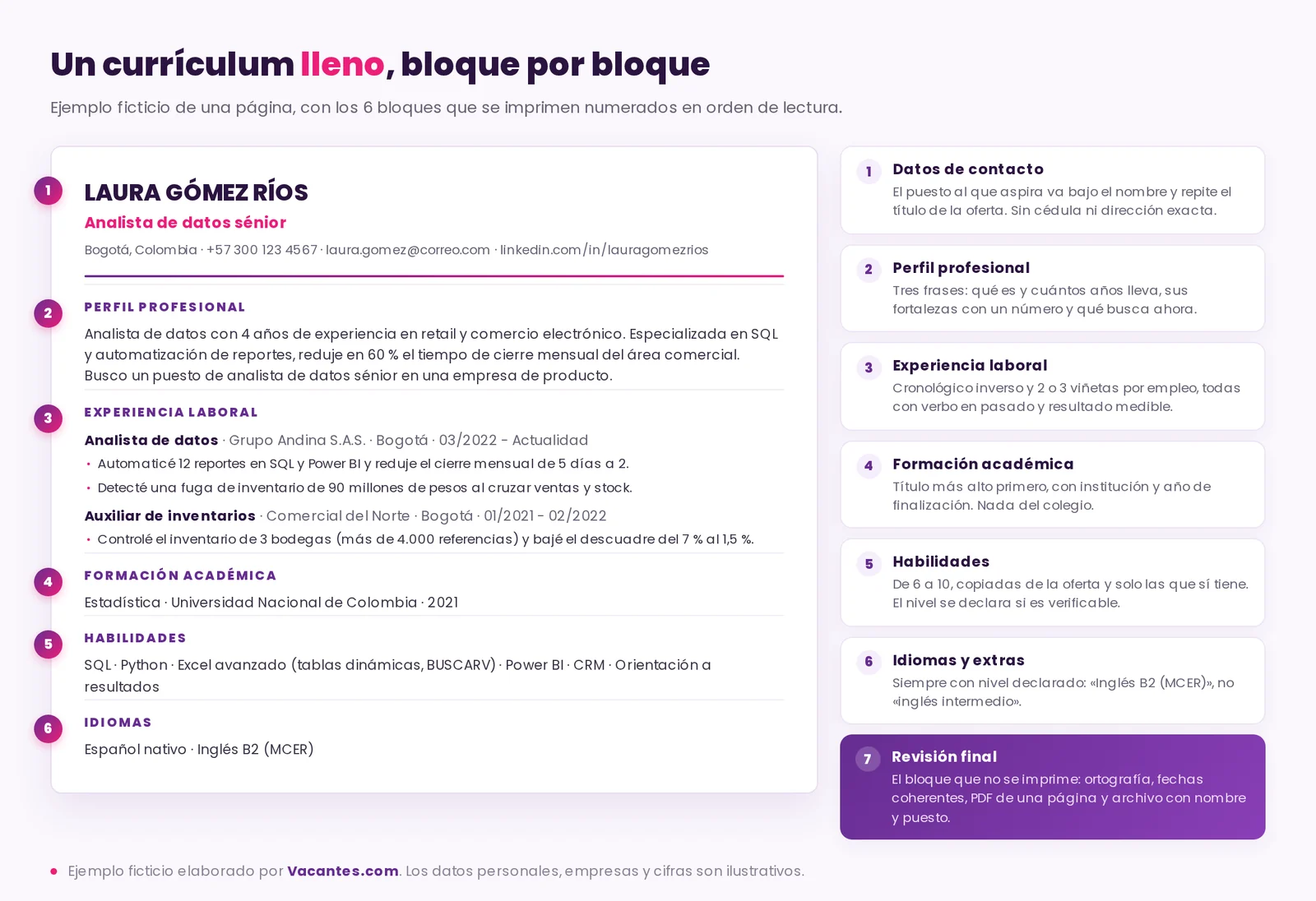 Ejemplo de currículum lleno de una analista de datos con los seis bloques numerados: datos de contacto, perfil profesional, experiencia laboral, formación académica, habilidades e idiomas, con una nota al lado de cada bloque explicando qué se escribe en él