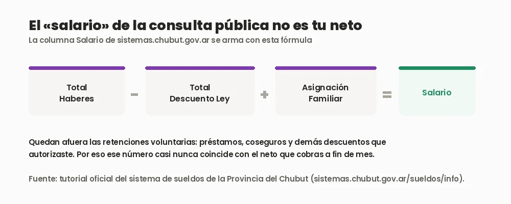 Fórmula oficial del salario que muestra la consulta pública de sueldos de Chubut: total de haberes menos descuentos de ley más asignación familiar
