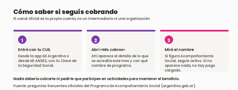 Tres pasos para consultar si sigues cobrando el ex Potenciar Trabajo: entrar con CUIL, abrir Mis cobros y verificar el nombre del programa