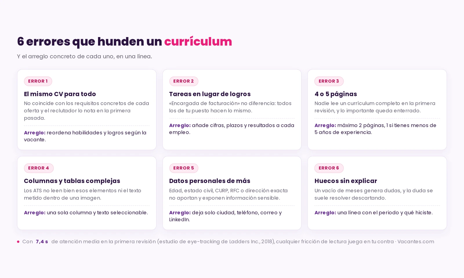 Los seis errores más frecuentes al hacer un currículum con su arreglo concreto: el mismo CV para todas las vacantes, tareas en lugar de logros, currículums de 4 o 5 páginas, columnas y tablas complejas, datos personales de más y huecos de tiempo sin explicar