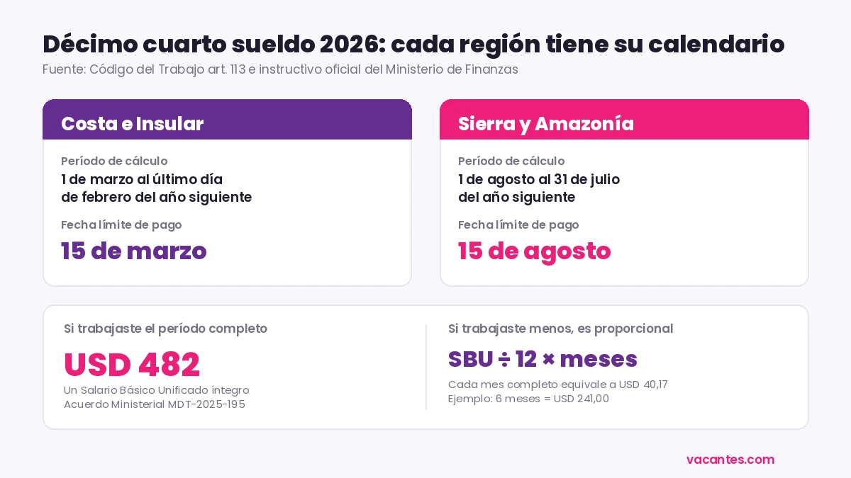 Comparativa de los dos calendarios del décimo cuarto sueldo en el sector privado en Ecuador: Costa e Insular hasta el 15 de marzo y Sierra y Amazonía hasta el 15 de agosto, con el monto de USD 482