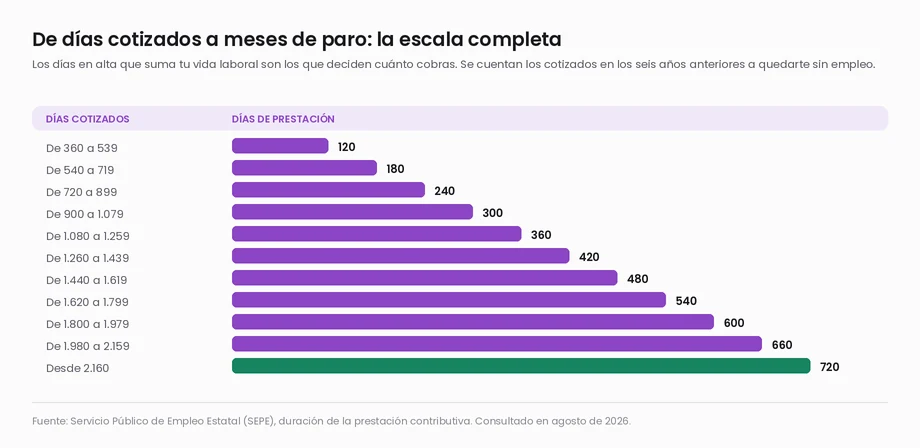 Escala del SEPE que relaciona los días cotizados con los días de prestación por desempleo: de 360 a 539 días cotizados dan 120 días de paro, y desde 2.160 días cotizados se llega al máximo de 720 días