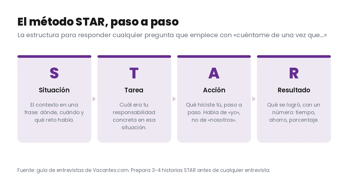 Las cuatro tarjetas del método STAR: Situación, el contexto en una frase; Tarea, tu responsabilidad concreta; Acción, qué hiciste tú paso a paso; Resultado, qué se logró con un número