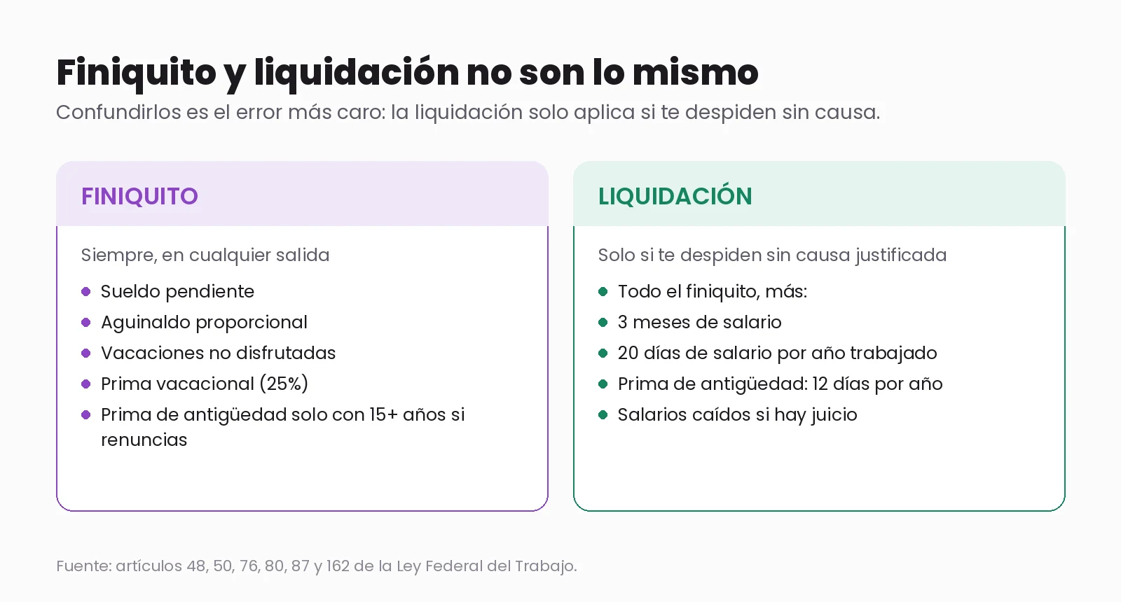 Comparativa de finiquito y liquidación: el finiquito se paga en cualquier salida (sueldo pendiente, aguinaldo, vacaciones y prima vacacional) y la liquidación solo por despido injustificado, sumando tres meses de salario, 20 días por año y la prima de antigüedad.
